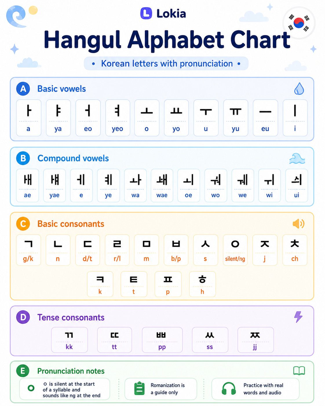Hangul alphabet recap table